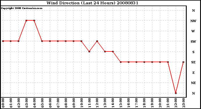 Milwaukee Weather Wind Direction (Last 24 Hours)