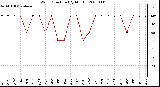 Milwaukee Weather Wind Direction (By Month)