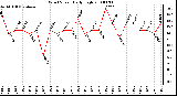 Milwaukee Weather Wind Speed Daily High