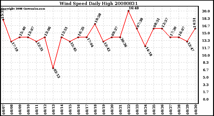 Milwaukee Weather Wind Speed Daily High