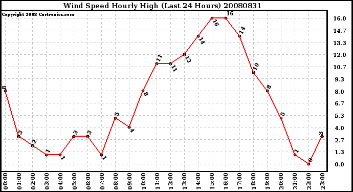 Milwaukee Weather Wind Speed Hourly High (Last 24 Hours)