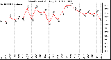 Milwaukee Weather Wind Speed Monthly High