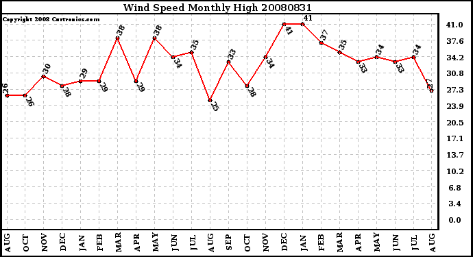 Milwaukee Weather Wind Speed Monthly High