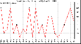 Milwaukee Weather Wind Daily High Direction (By Day)