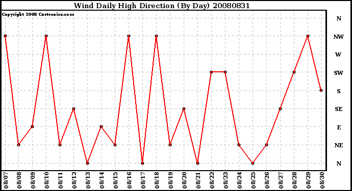 Milwaukee Weather Wind Daily High Direction (By Day)