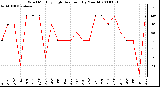 Milwaukee Weather Wind Monthly High Direction (By Month)