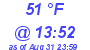 Milwaukee Weather Dewpoint High Low Today