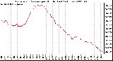 Milwaukee Weather Barometric Pressure per Minute (Last 24 Hours)