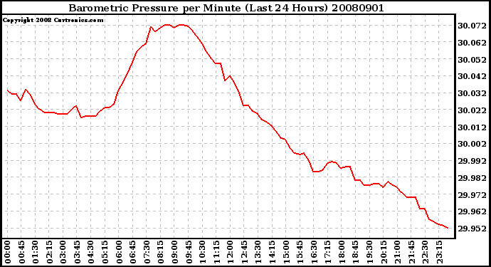 Milwaukee Weather Barometric Pressure per Minute (Last 24 Hours)