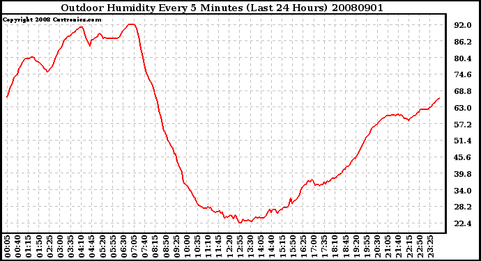 Milwaukee Weather Outdoor Humidity Every 5 Minutes (Last 24 Hours)