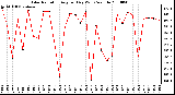 Milwaukee Weather Solar Radiation Avg per Day W/m2/minute