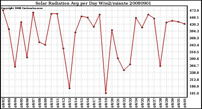 Milwaukee Weather Solar Radiation Avg per Day W/m2/minute