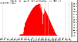 Milwaukee Weather Solar Radiation per Minute W/m2 (Last 24 Hours)