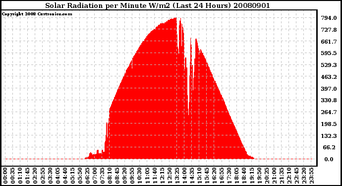 Milwaukee Weather Solar Radiation per Minute W/m2 (Last 24 Hours)