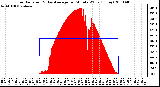 Milwaukee Weather Solar Radiation & Day Average per Minute W/m2 (Today)