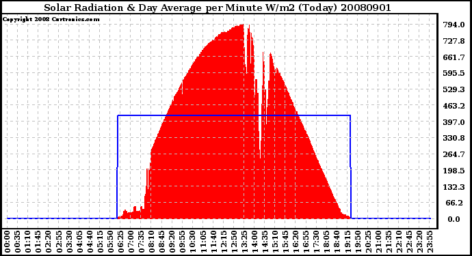 Milwaukee Weather Solar Radiation & Day Average per Minute W/m2 (Today)