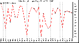 Milwaukee Weather Solar Radiation per Day KW/m2