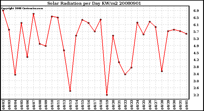 Milwaukee Weather Solar Radiation per Day KW/m2