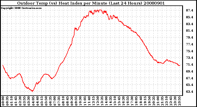 Milwaukee Weather Outdoor Temp (vs) Heat Index per Minute (Last 24 Hours)