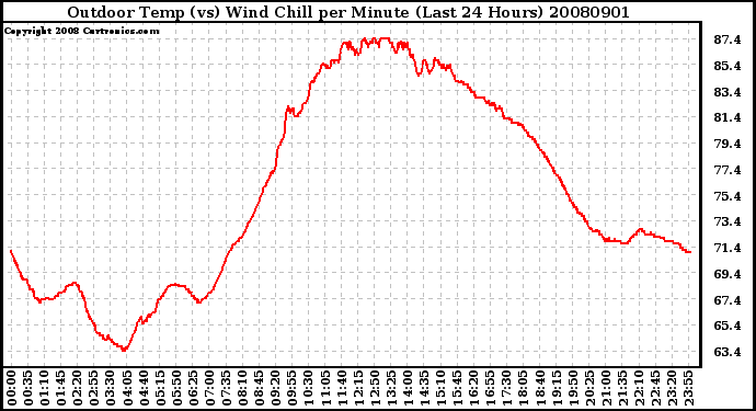 Milwaukee Weather Outdoor Temp (vs) Wind Chill per Minute (Last 24 Hours)