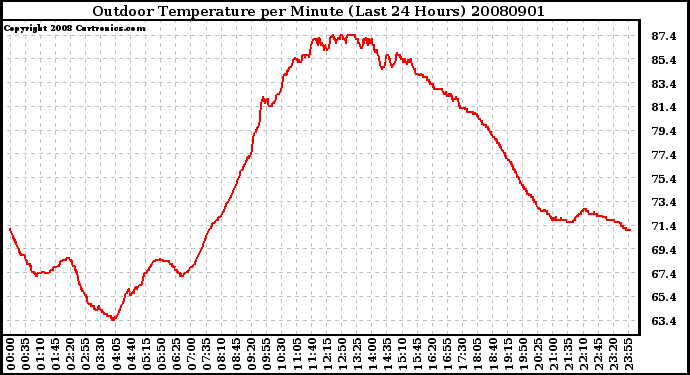 Milwaukee Weather Outdoor Temperature per Minute (Last 24 Hours)