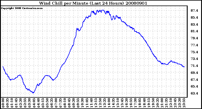 Milwaukee Weather Wind Chill per Minute (Last 24 Hours)