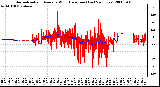 Milwaukee Weather Normalized and Average Wind Direction (Last 24 Hours)