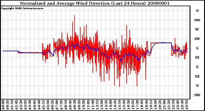 Milwaukee Weather Normalized and Average Wind Direction (Last 24 Hours)