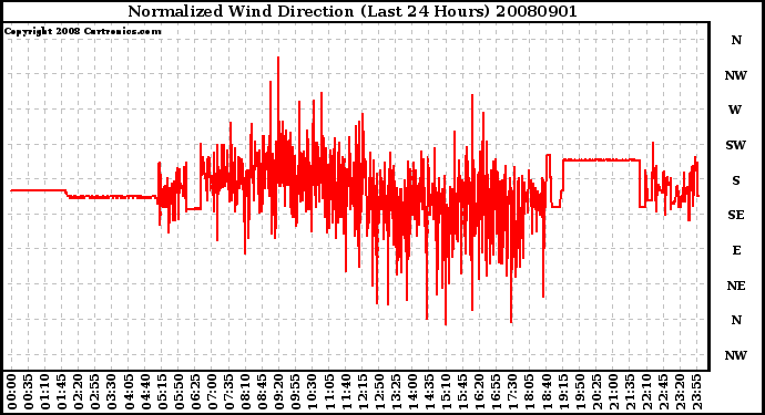 Milwaukee Weather Normalized Wind Direction (Last 24 Hours)