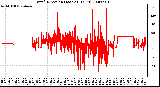 Milwaukee Weather Wind Direction (Last 24 Hours)