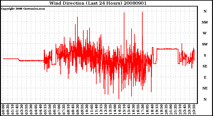 Milwaukee Weather Wind Direction (Last 24 Hours)