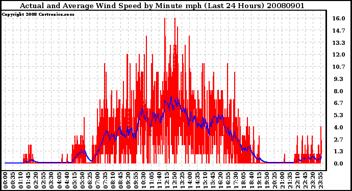 Milwaukee Weather Actual and Average Wind Speed by Minute mph (Last 24 Hours)