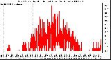 Milwaukee Weather Wind Speed by Minute mph (Last 24 Hours)