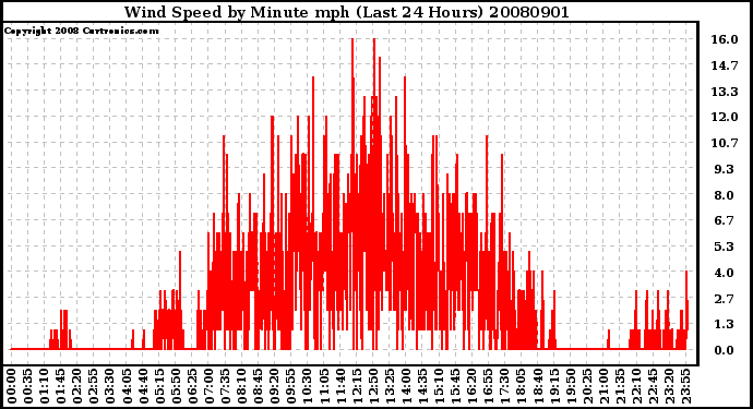 Milwaukee Weather Wind Speed by Minute mph (Last 24 Hours)