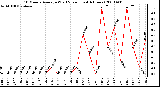 Milwaukee Weather 10 Minute Average Wind Speed (Last 4 Hours)