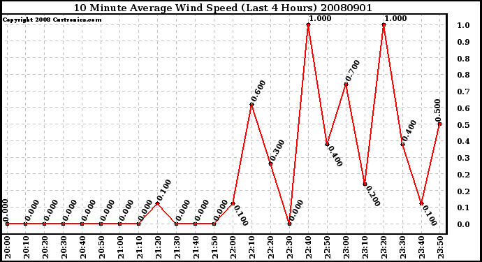 Milwaukee Weather 10 Minute Average Wind Speed (Last 4 Hours)