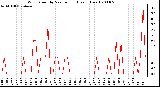 Milwaukee Weather Wind Speed by Minute mph (Last 1 Hour)