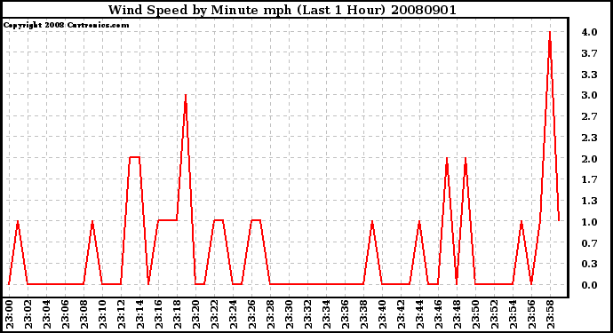 Milwaukee Weather Wind Speed by Minute mph (Last 1 Hour)