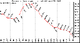 Milwaukee Weather Barometric Pressure per Hour (Last 24 Hours)