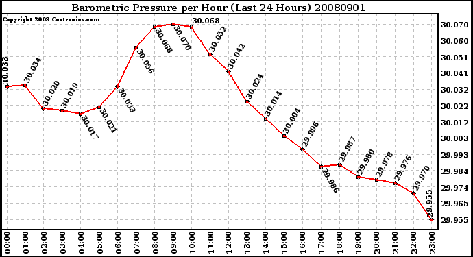 Milwaukee Weather Barometric Pressure per Hour (Last 24 Hours)