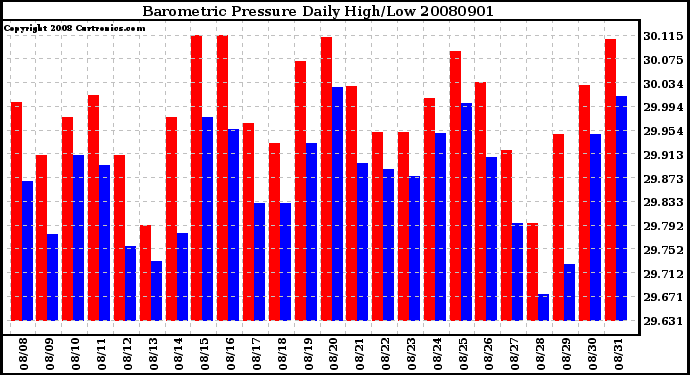 Milwaukee Weather Barometric Pressure Daily High/Low