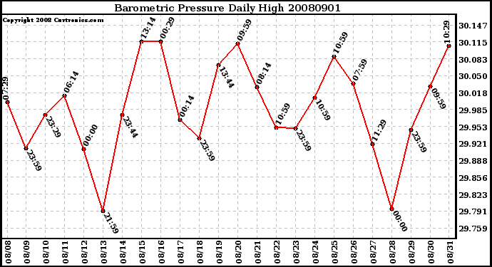 Milwaukee Weather Barometric Pressure Daily High