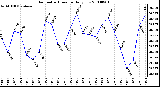 Milwaukee Weather Barometric Pressure Daily Low