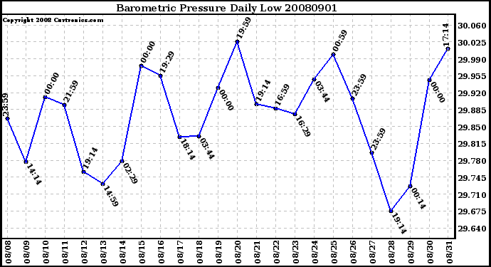 Milwaukee Weather Barometric Pressure Daily Low