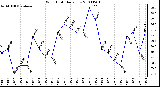 Milwaukee Weather Wind Chill Daily Low