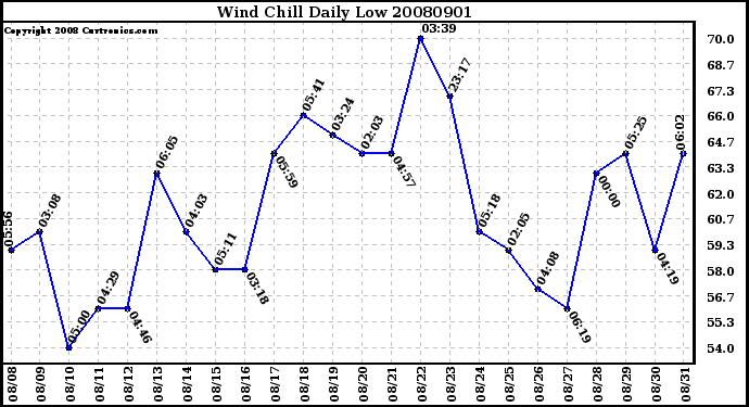 Milwaukee Weather Wind Chill Daily Low