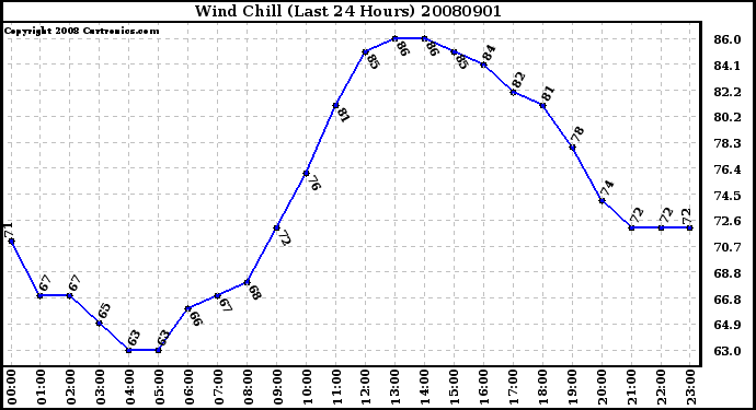 Milwaukee Weather Wind Chill (Last 24 Hours)