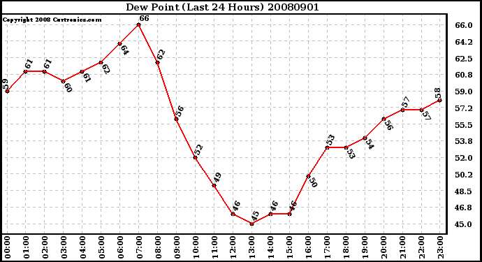 Milwaukee Weather Dew Point (Last 24 Hours)