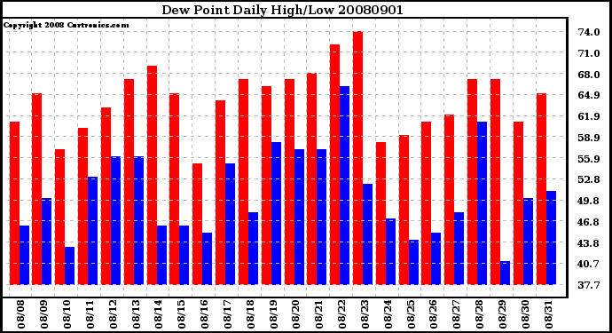 Milwaukee Weather Dew Point Daily High/Low