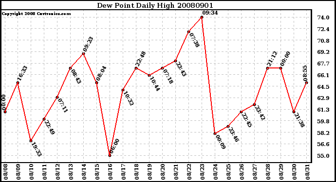 Milwaukee Weather Dew Point Daily High